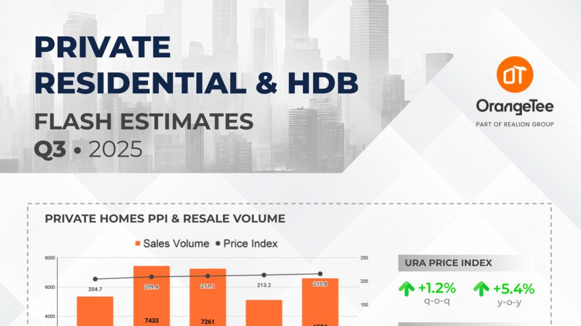 Private Residential & HDB Flash Estimates Q3 2025